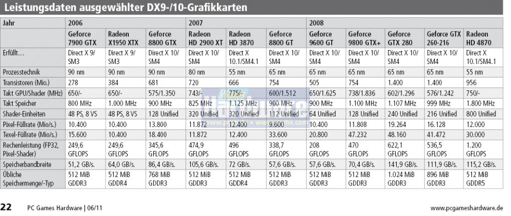 Leistungsdaten ausgewählter Grafikkarten mit DirectX 9/10