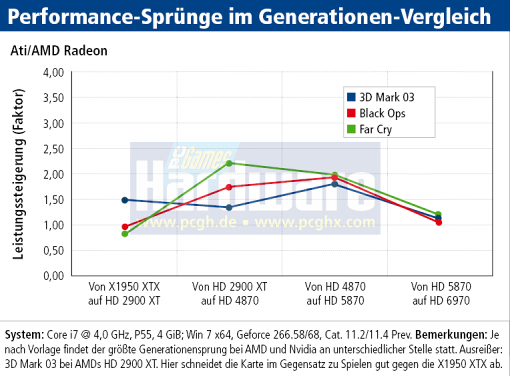 Leistungssteigerung der Generationen: AMD/Ati Radeon