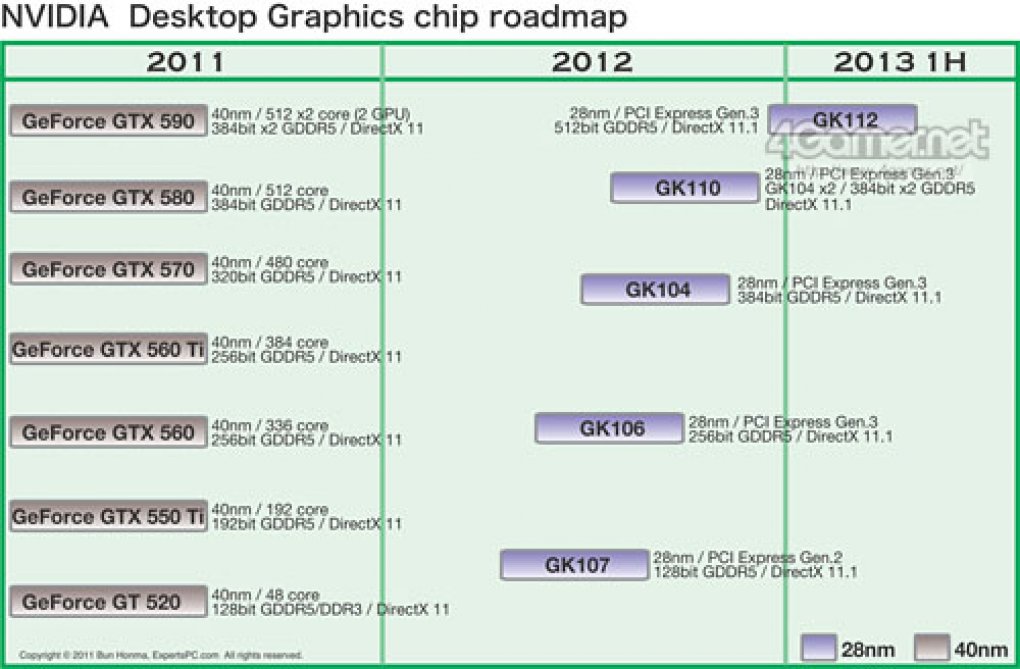 Im Web ist eine vermeintliche Roadmap für die kommenden Nvidia-Grafikchips mit Kepler-Architektur aufgetaucht. (2)