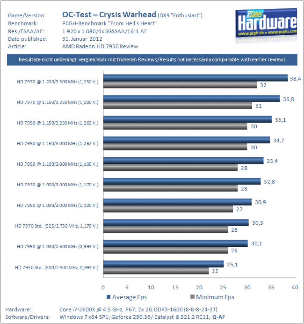 HD 7950 vs. GTX 580 (1)