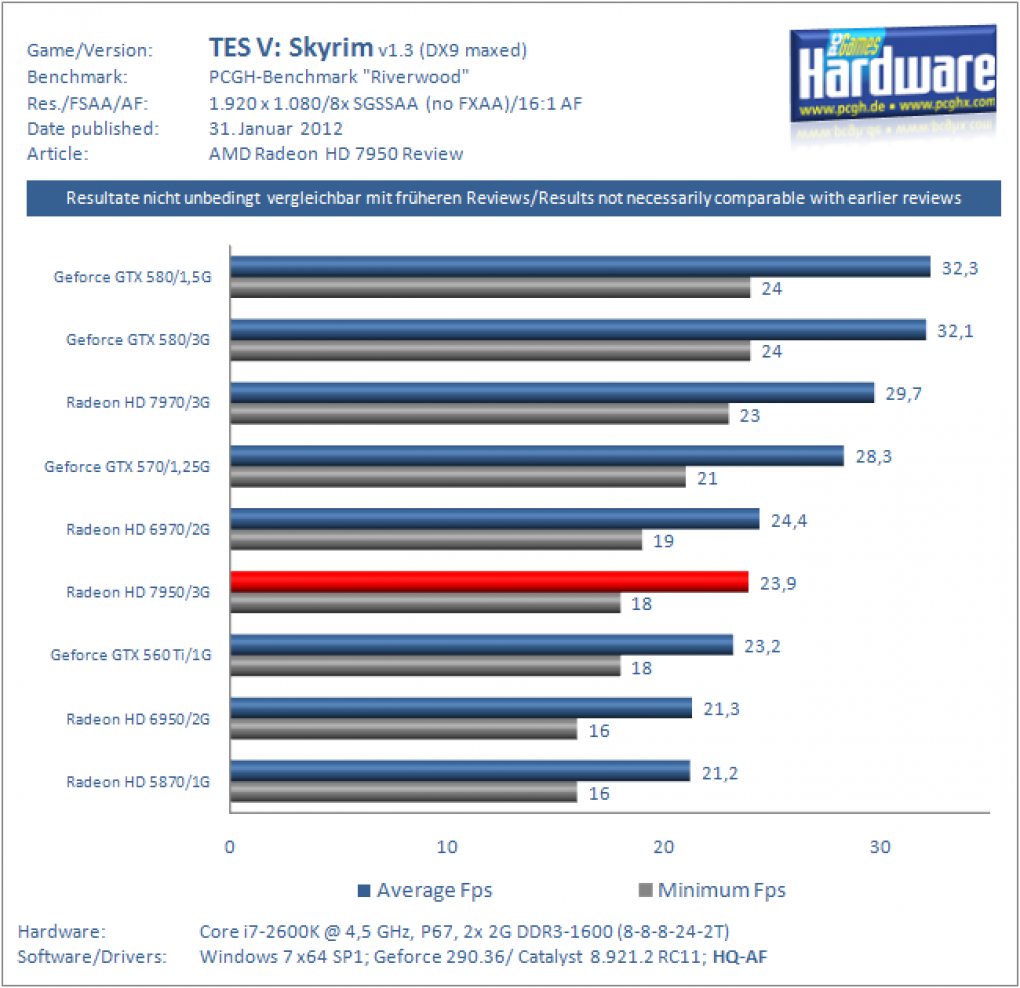 HD 7950 vs. GTX 580 (3)