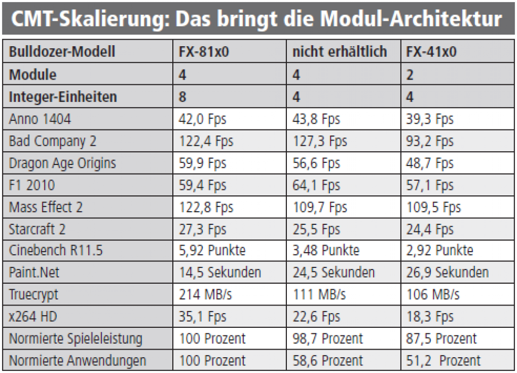 Bulldozer FX-4200: Teildeaktivierter Achtkerner ohne CMT mit 3,3 GHz unterwegs?