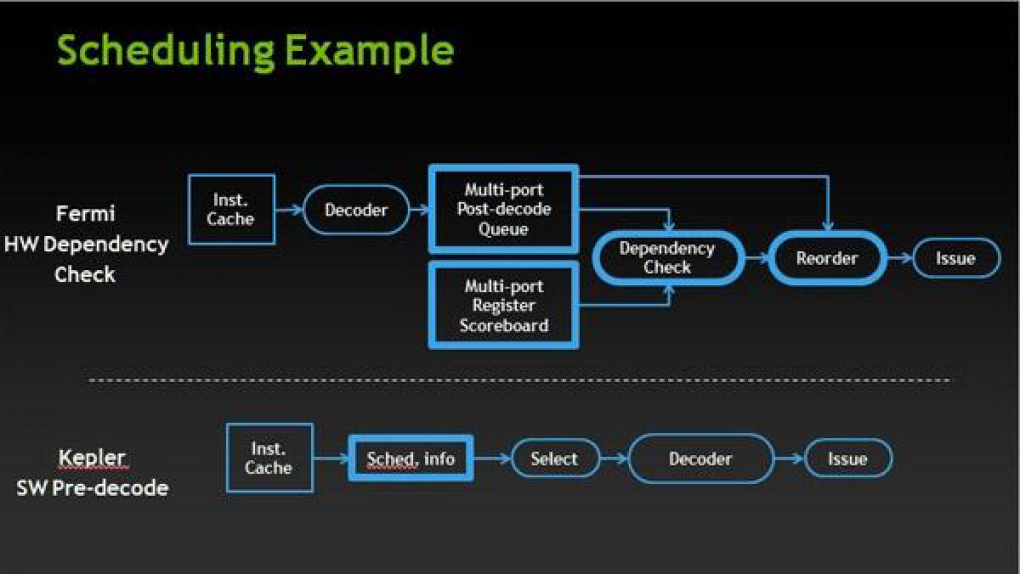 Geforce GTX 680 - Hardware-Scoreboarding teilweise abgeschafft.
