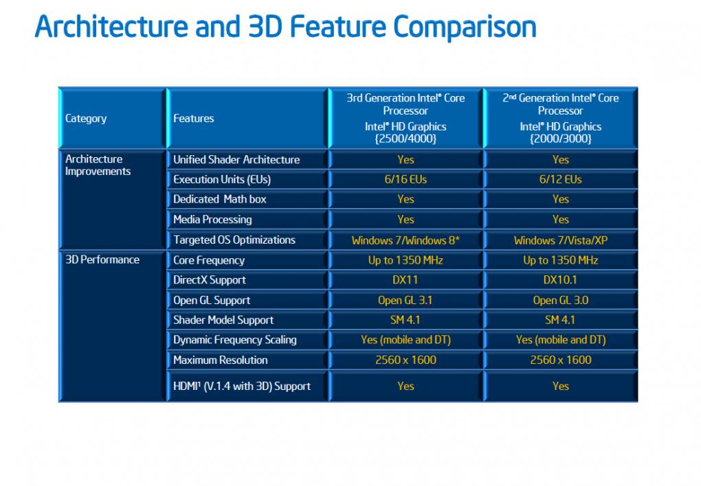 HD Graphics 4000/2500 im Vergleich mit der HD Graphics 3000/2000