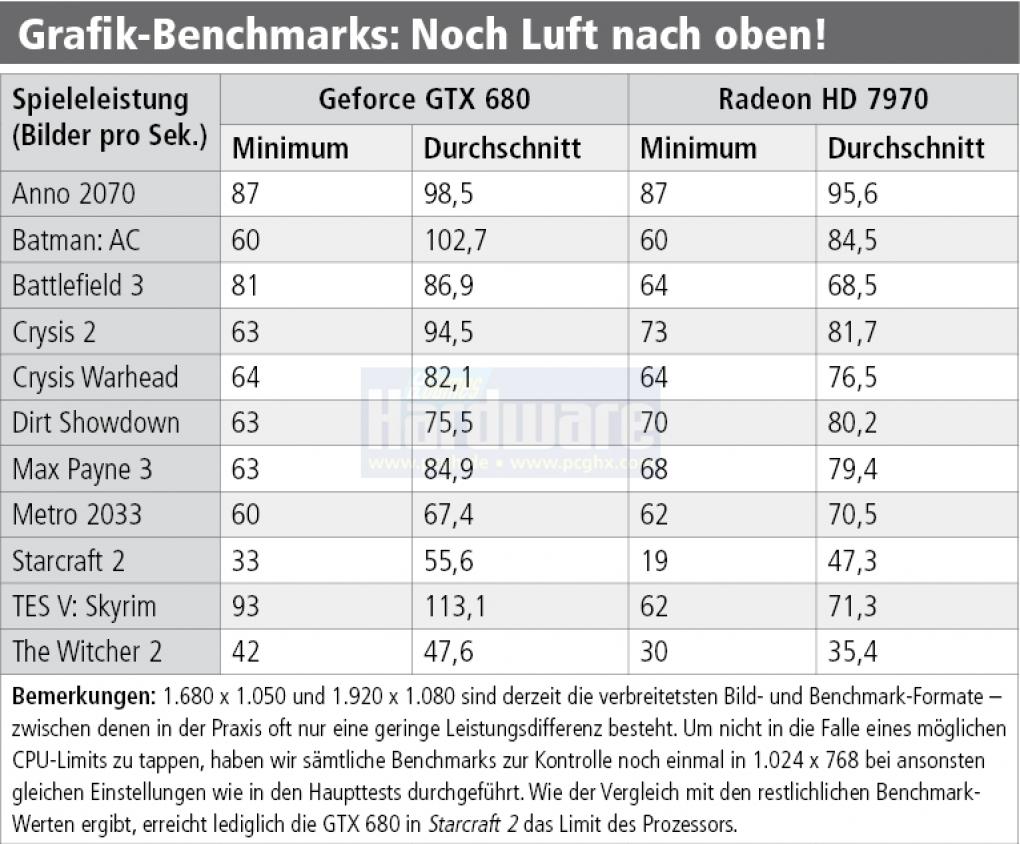 PCGH-Parcours 2012: CPU-Skalierung