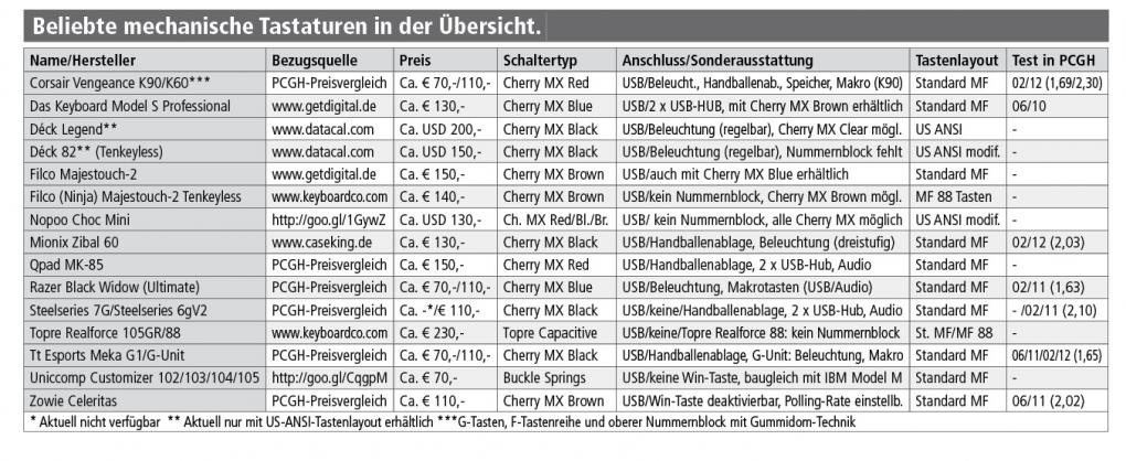 Beliebte mechanische Tastaturen in der Übersicht