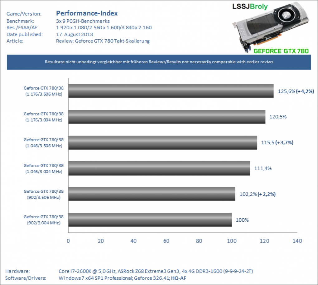 Geforce GTX 780 Taktskalierung im Test: Wie stark profitiert der GK110-300 von mehr GPU/Speicher-Takt? User-Test von LSSJBroly