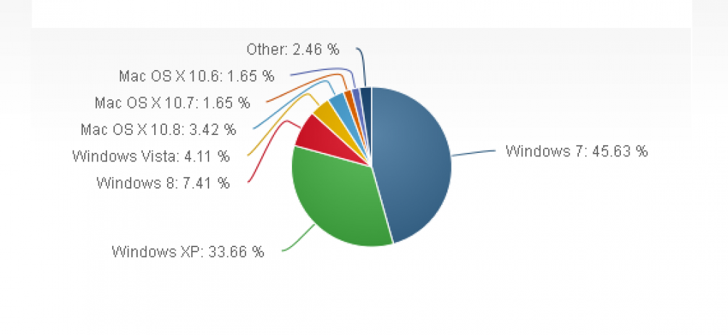 Windows 8: Marktanteil bei knapp acht Prozent - Rückgang bei Windows XP (1)