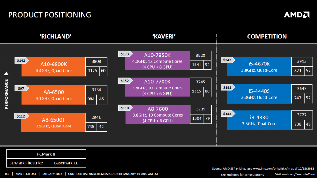 AMD A10-7850K - Spieleleistung der Kaveri-APU im Test [Test der Woche]