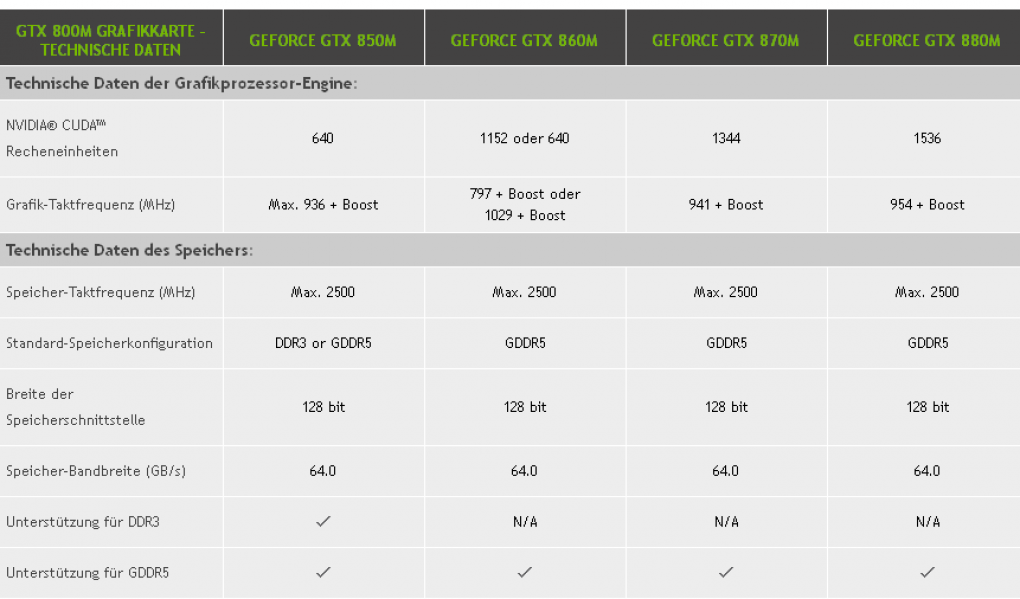 GTX 800M: Daten von Nvidia