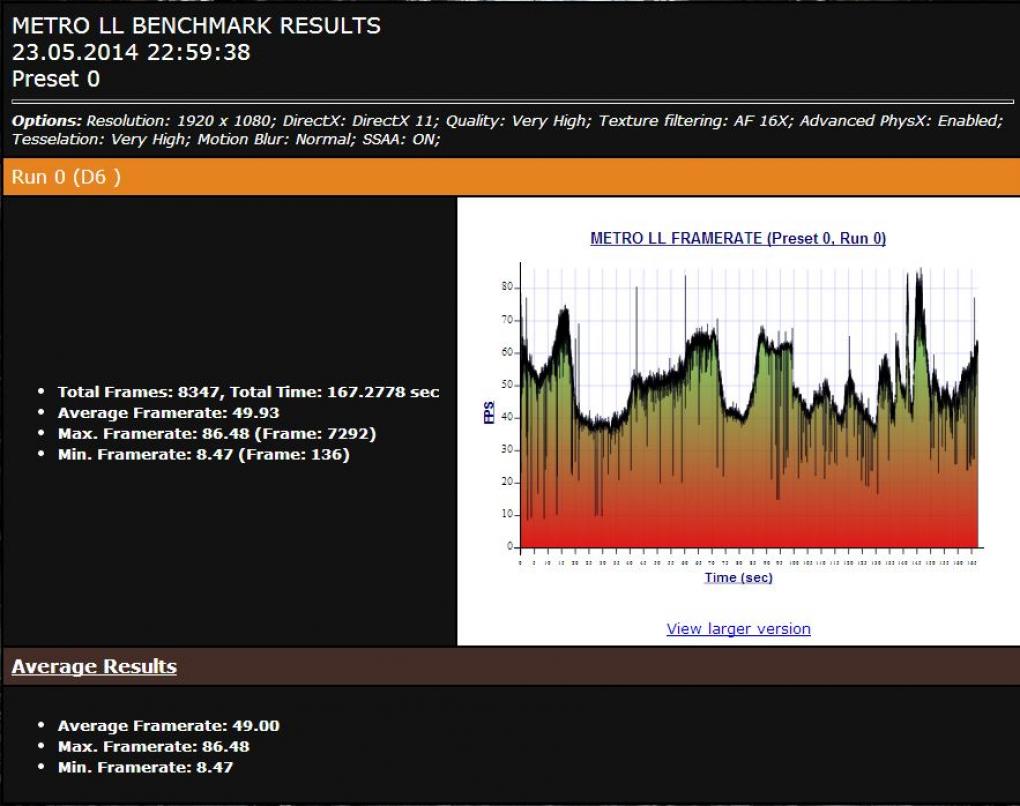 Metro Last Light, mit PhysX Beschleuniger (GTX 750 Ti)