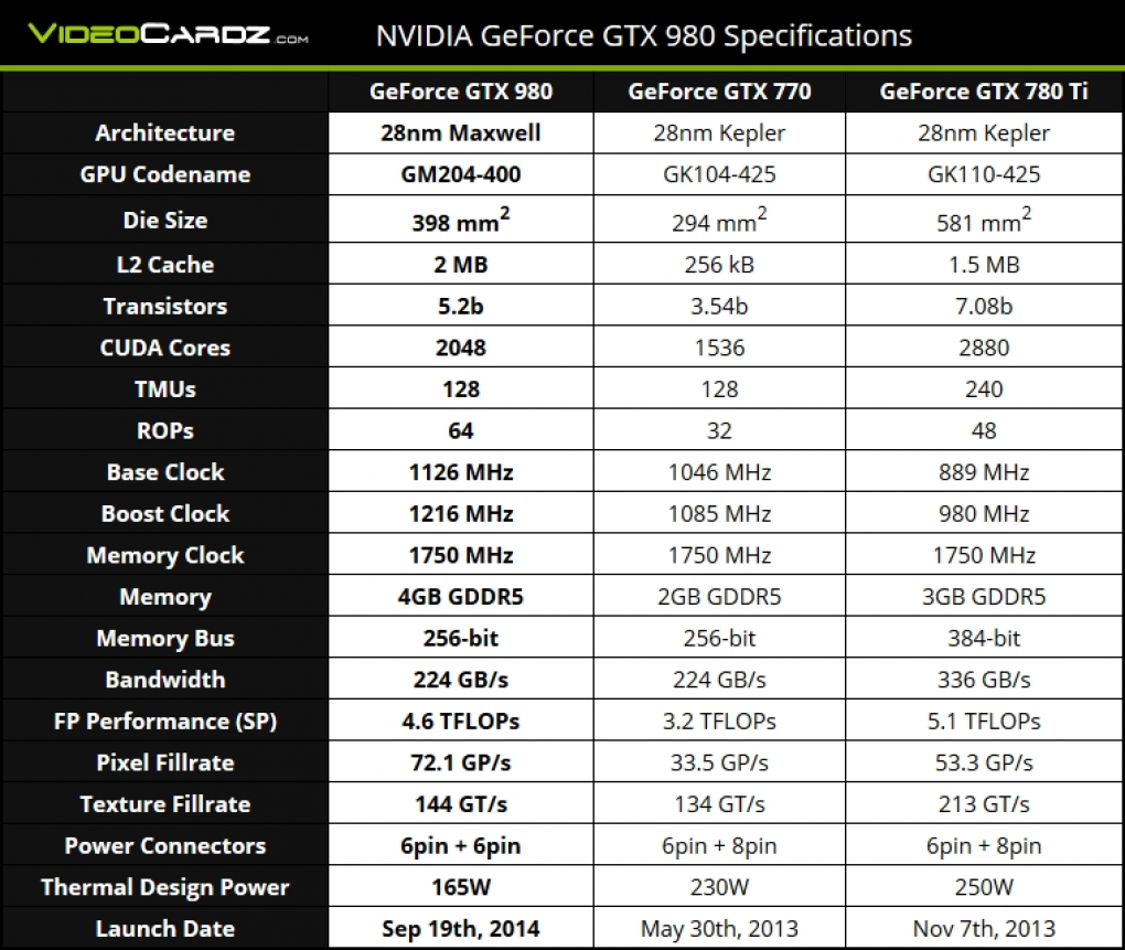 Update: Datenblatt der GTX 980 (die 581 mm² beim GK110 stimmen nicht, 551 mm² sind richtig)