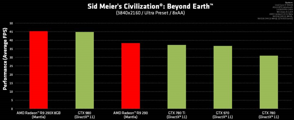 Civilization: Beyond Earth - Mantle-Benchmarks