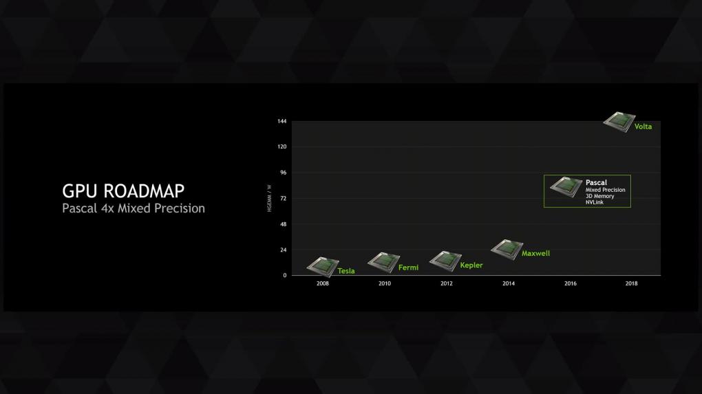 Schon seit Jahren steht Volta als Pascal-Nachfolger auf Nvidias öffentlichen Roadmaps