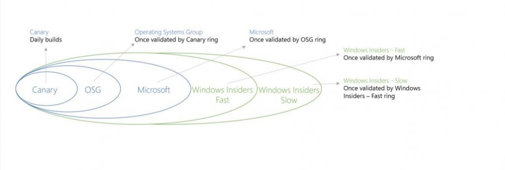 Windows 10: Neue Builds bald mit 'Wahnsinniger Geschwindigkeit' (1)