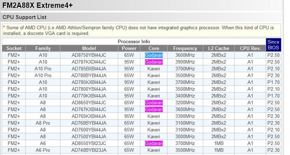 Asrock: Godavari-APUs