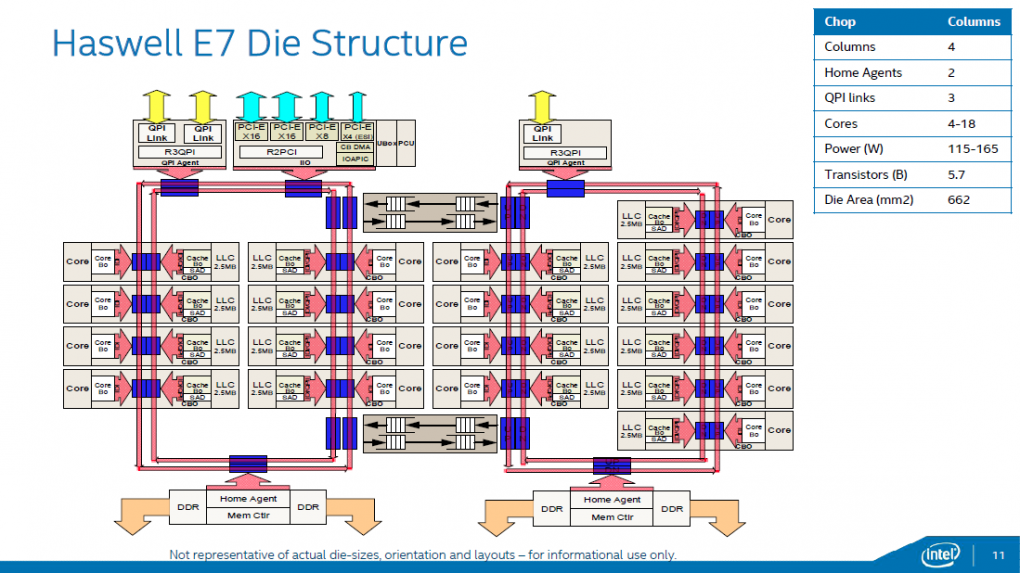 Intel Haswell-EX: Xeon E7 v3 mit 18 CPU-Kernen und 45 MiB L3-Cache geht an den Start (12)