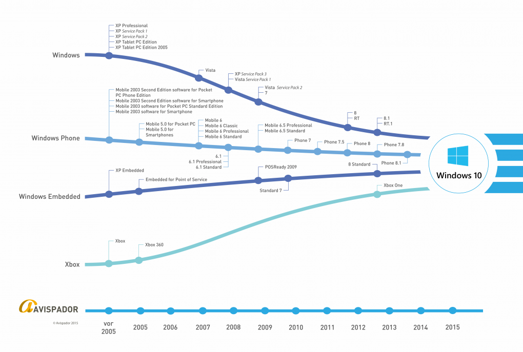 Windows 10: Marketinggrafik zeigt die Zusammenführung der Windows-Familie (2)