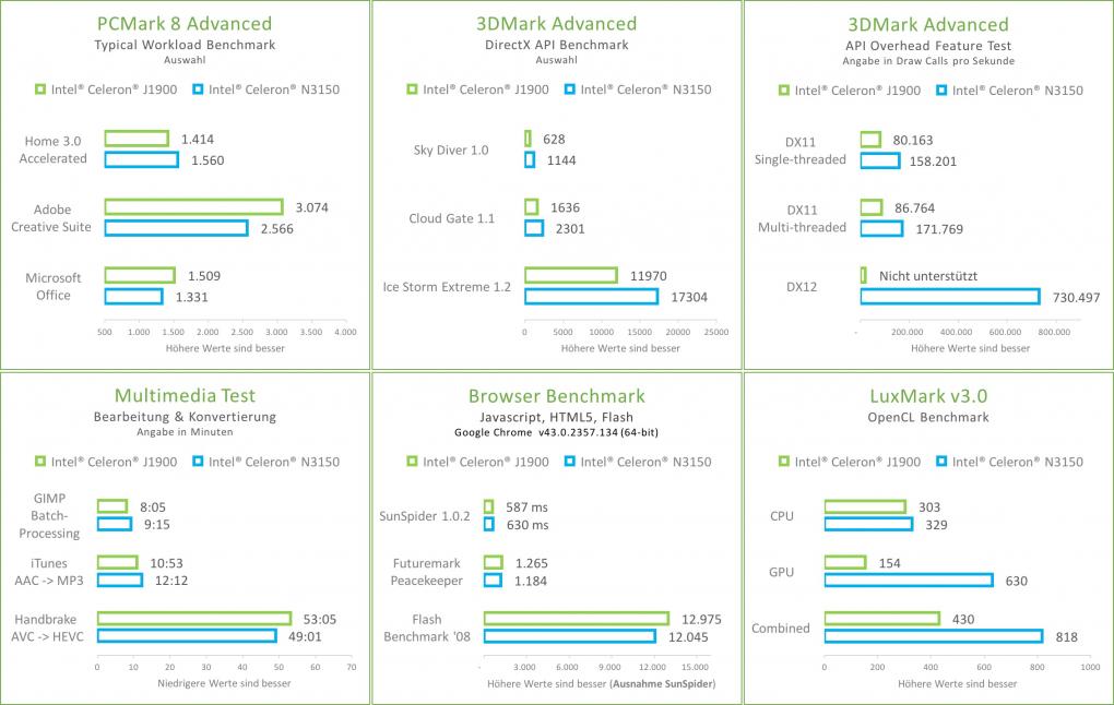 Asrock N3150M und Q1900M:
PCMark 8 und 3DMark, sowie Multimedia-, Browser- und LuxMark-Benchmarks