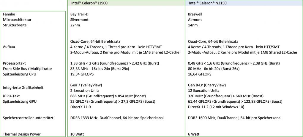 Asrock N3150M und Q1900M:
Aufstellung 22nm Silvermont und 14nm Airmont