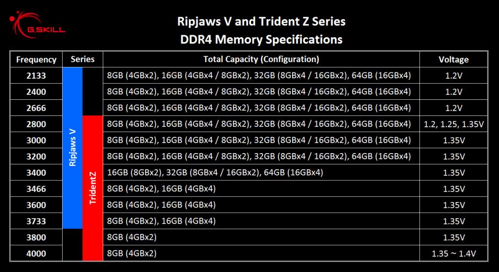 G.Skill Trident Z & Ripjaws V: Spezifikationen (2)