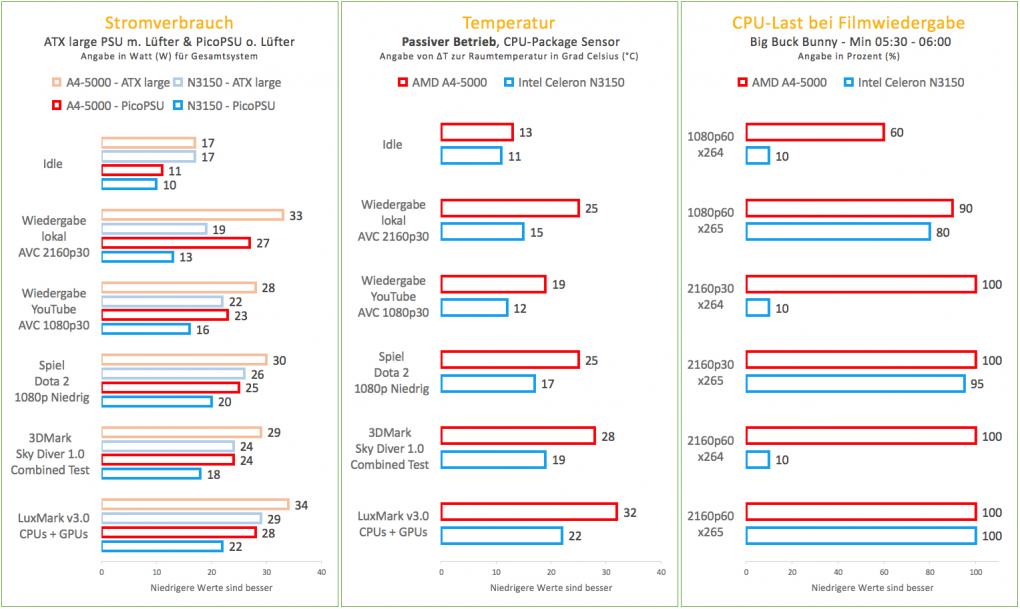Stromverbrauch, Temperatur und CPU-Last