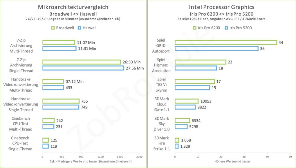 Intel Core i5-5675C - Architekturvergleich BroadwellHaswell und Iris Pro 6200 Iris Pro 5200