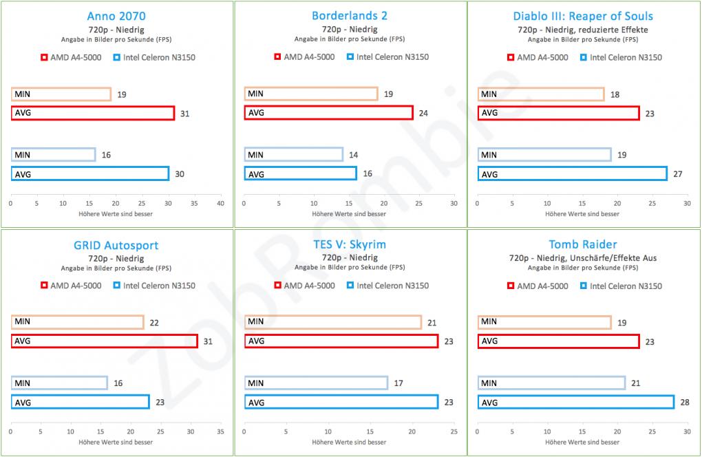 Benchmark - Spiele 2
