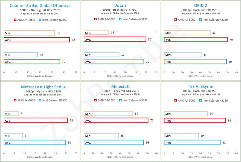 Benchmark - Spiele mit GTX 750 Ti