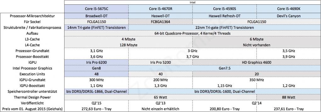 Intel Core i5 Vergleichstabelle