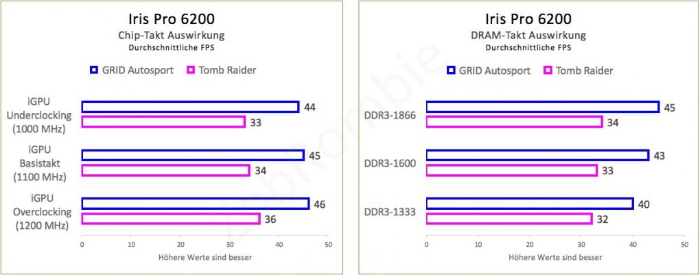 Intel Core i5-5675C - Takt/Ram-Einfluss