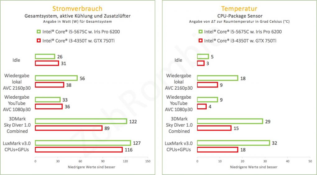 Intel Core i5-5675C - Stromverbrauch Allgemein und Temperaturentwicklung