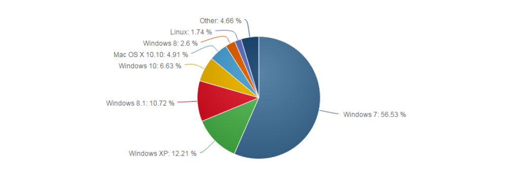Windows 10 verliert an Fahrt Weniger Umsteiger im September (1)