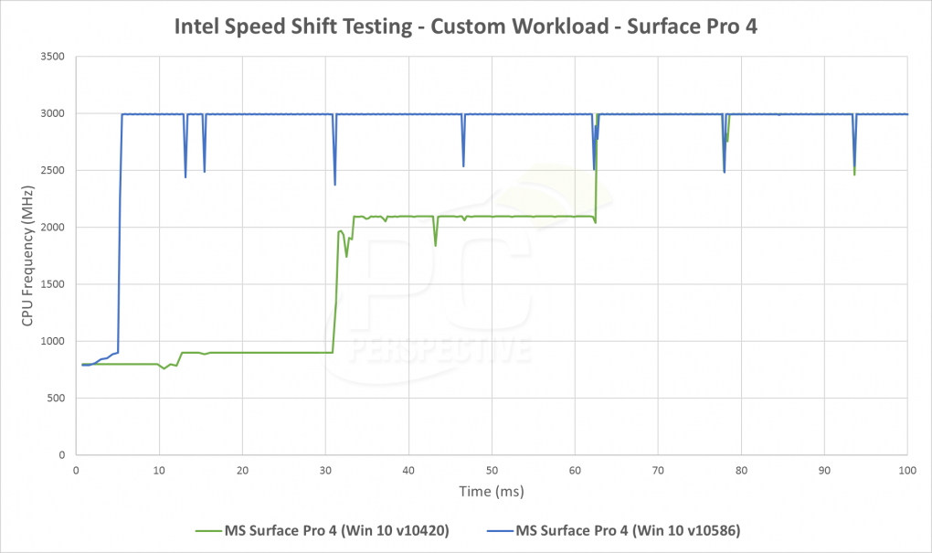 Intel Speed Shift: Taktwechsel nach CPU-Belastung (Blau mit Speed Shift, Grün ohne)