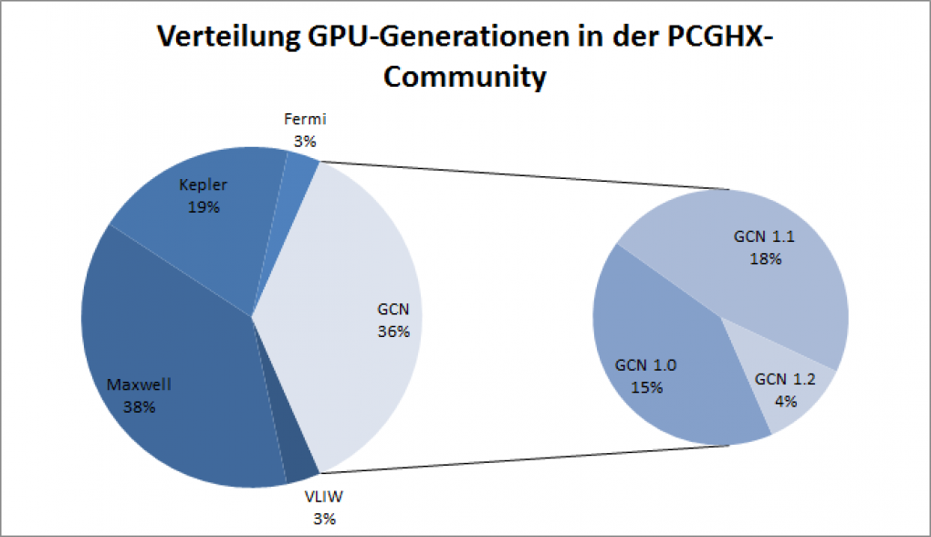 PCGHX-Nutzer leisten sich häufig teure Geforce-Grafikkarten (Umfrageauswertung) (1)