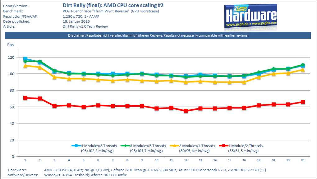 Dirt Rally AMD FX CPU Core Scaling #2
