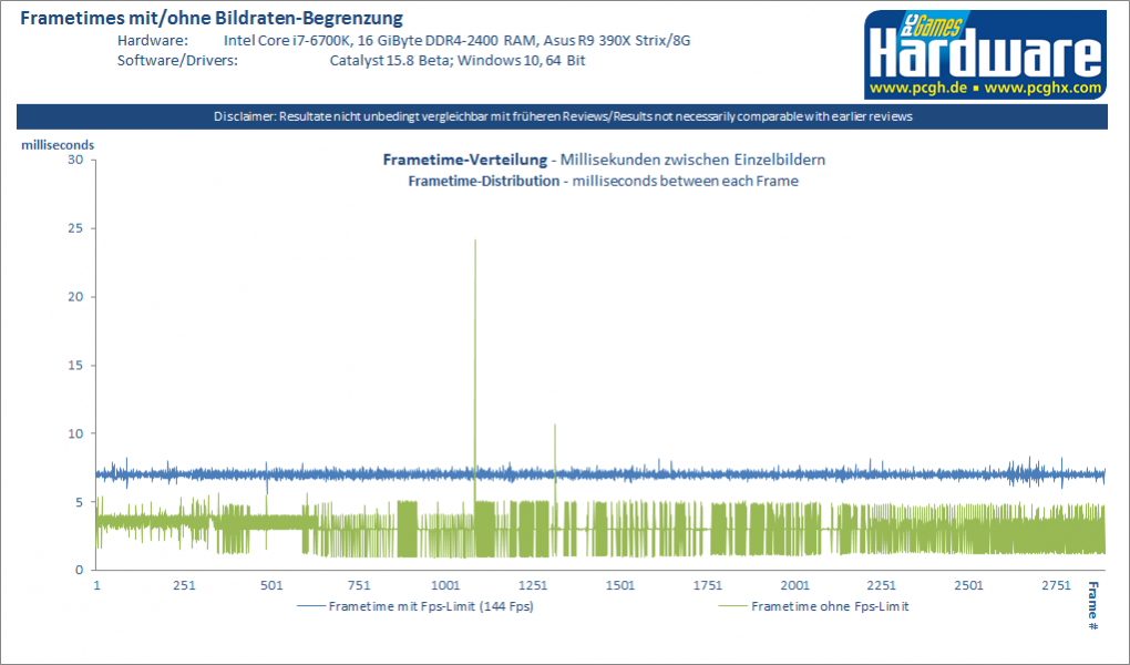 Das Framelimit bei 144 Fps sorgt für sehr ausgewogene Frametimes, das Spielgefühl ist absolut gleichmäßig. Kombiniert mit einem 144-Hz-Display wäre das Erlebnis nahezu perfekt. Durch die deaktivierte Framebegrenzung sind die Frametimes im CPU-Limit deutlich unruhiger, zudem arbeiten CPU und GPU an der Leistungsgrenze, ohne dass daraus ein spürbarer Vorteil entsteht.