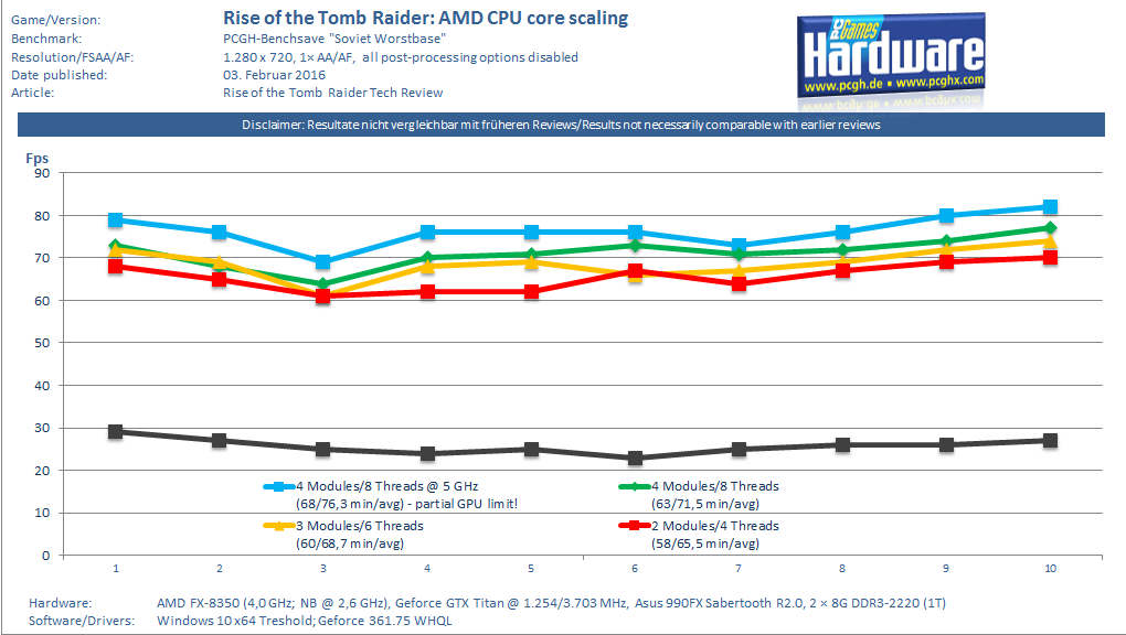ROTTR CPU Core Scaling AMD FX-8350