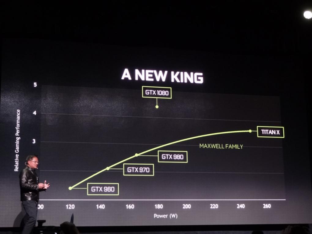 Geforce GTX 1080 Performance