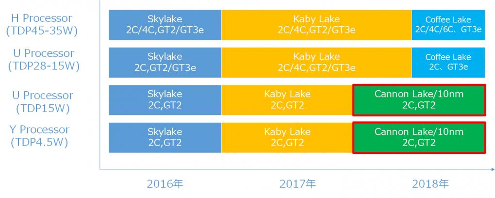 Intel mit Coffee Lake: 6-Kerner ab 2018 im Mainstream?