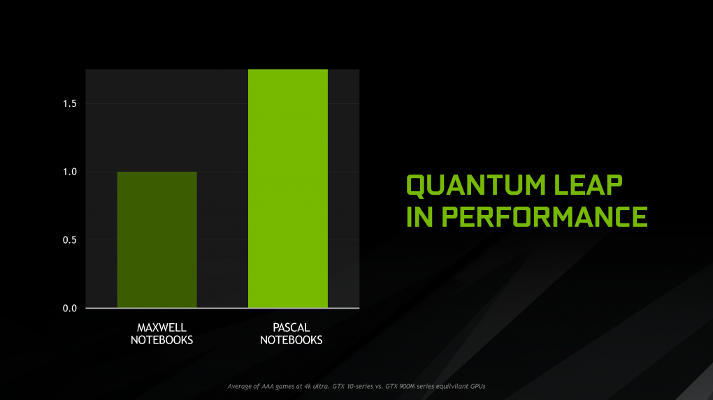 Pascal vs. Maxwell in Notebooks: 'Größter Leistungssprung zwischen zwei Nvidia-Chipgenerationen'