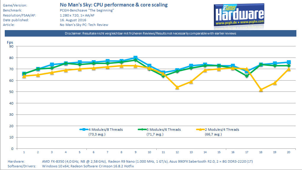 No Man s Sky CPU Performance & Core Scaling