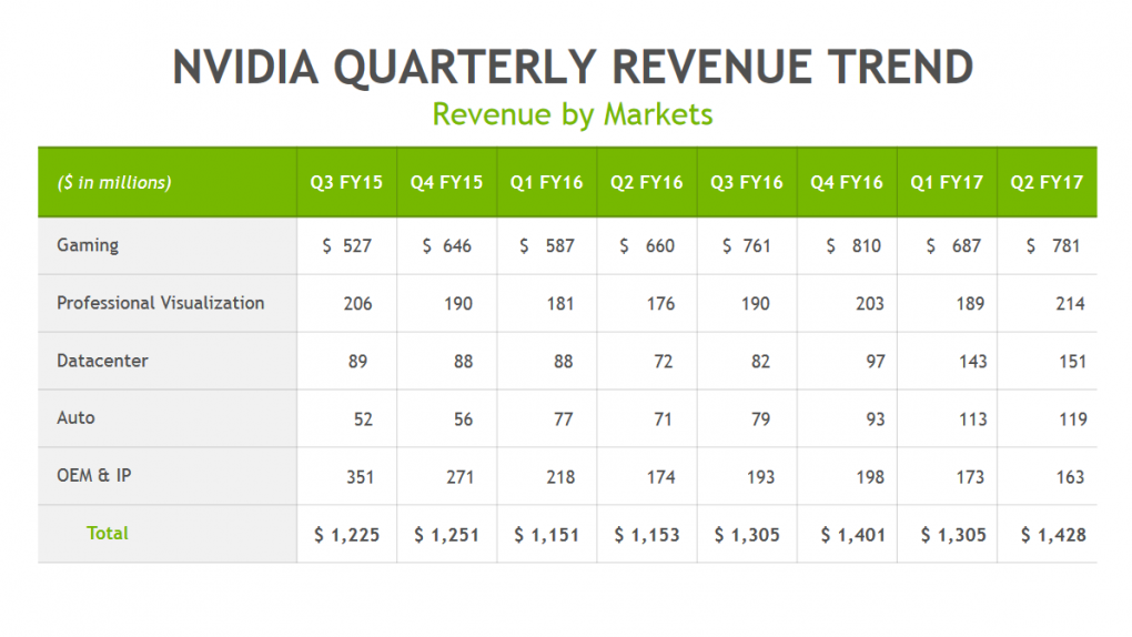 Nvidia im Q2/2017: Zweithöchster Gewinn in der Firmengeschichte (2)