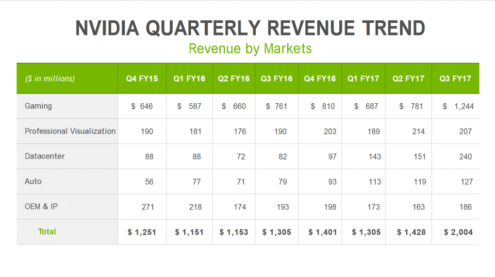 Nvidia im Q3/2017: Umsätze der Sparten