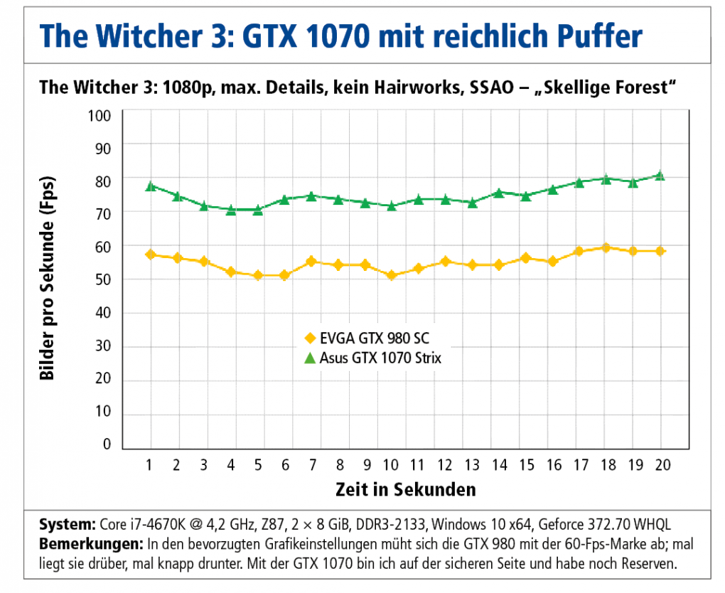 Witcher 3 Benchmark