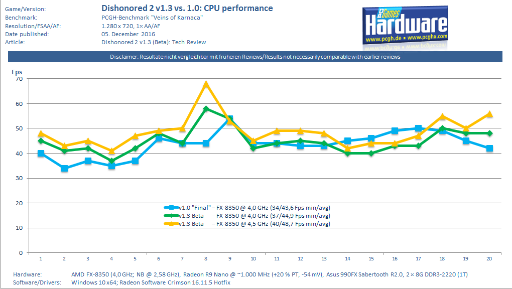 Dishonored 2 v1.3 Beta: CPU-Performance (AMD FX-8350 + Radeon R9 Nano)
