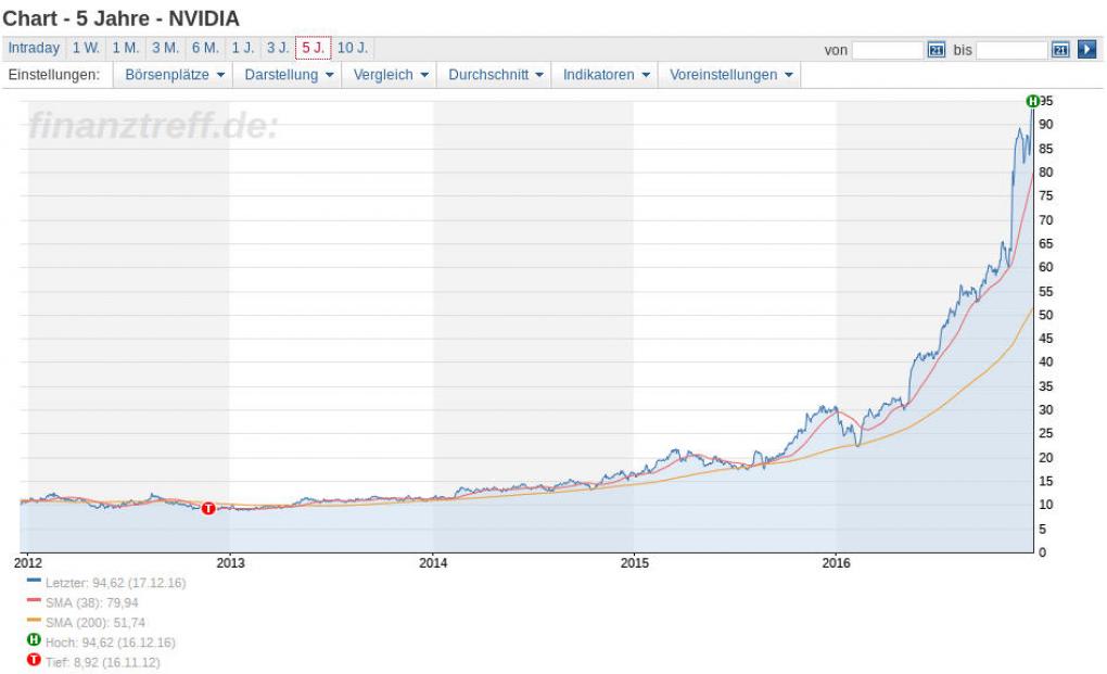 Aktienkurs Nvidia 2012-2016