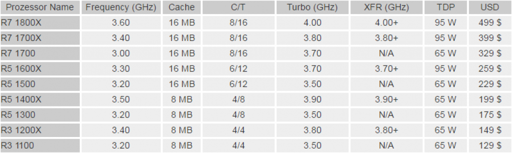 AMD Ryzen: Preise für Sechs- und Vierkerner geleaked