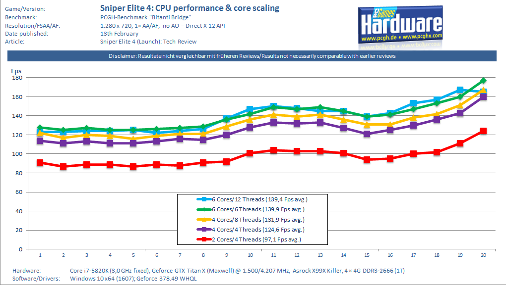 Sniper Elite 4: CPU Core Scaling (i7-5820K + Maxwell)
