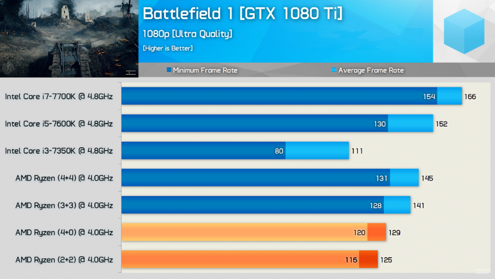 Ryzen-Skalierung in Battlefield 1 @ 1080p